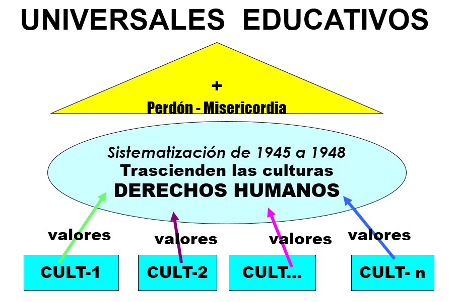 Desarrollo y Competitividad. Globalización e interculturalidad. Diversidad Cultural.