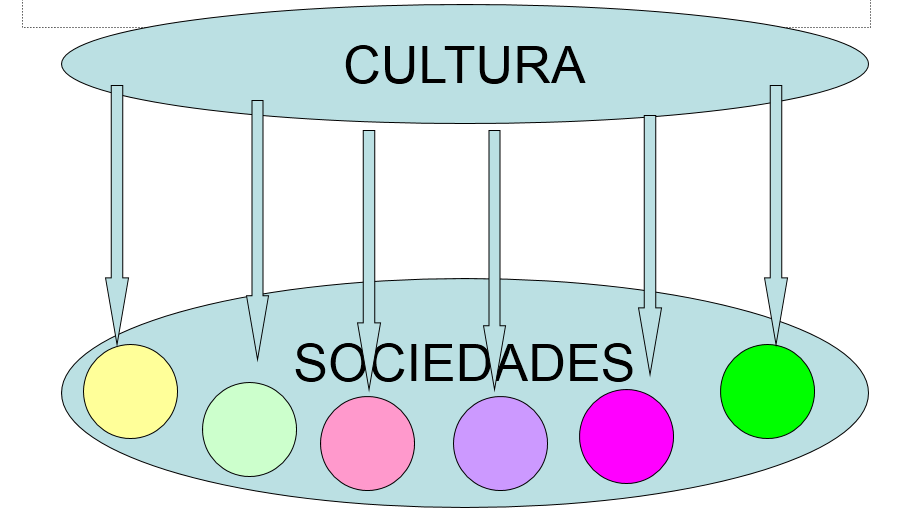 Desarrollo y Competitividad. Globalización e interculturalidad. Diversidad Cultural.