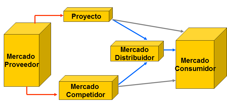 Definición de investigación de mercados.