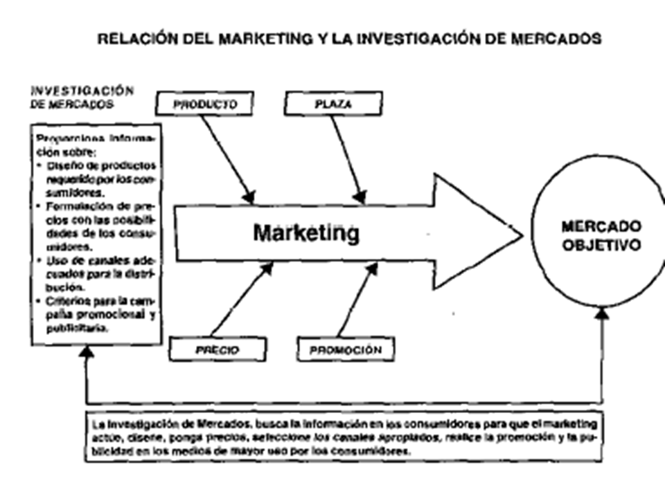 Definición de investigación de mercados.