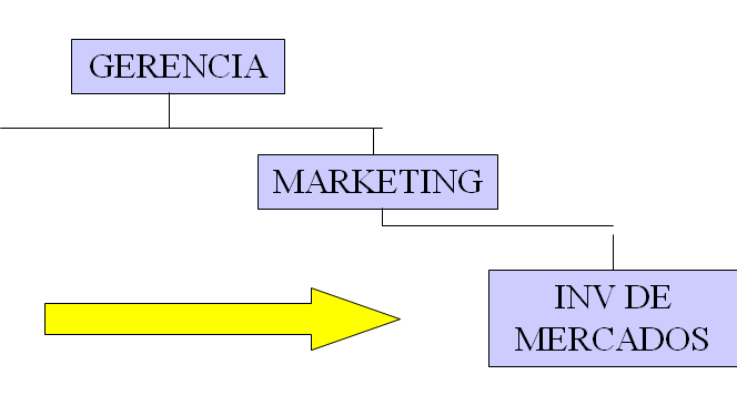 Definición de investigación de mercados.