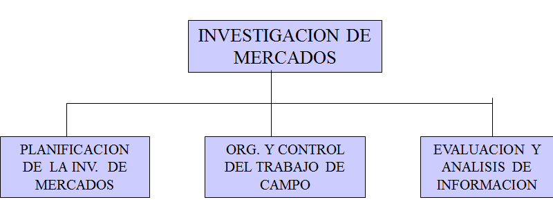 Definición de investigación de mercados.