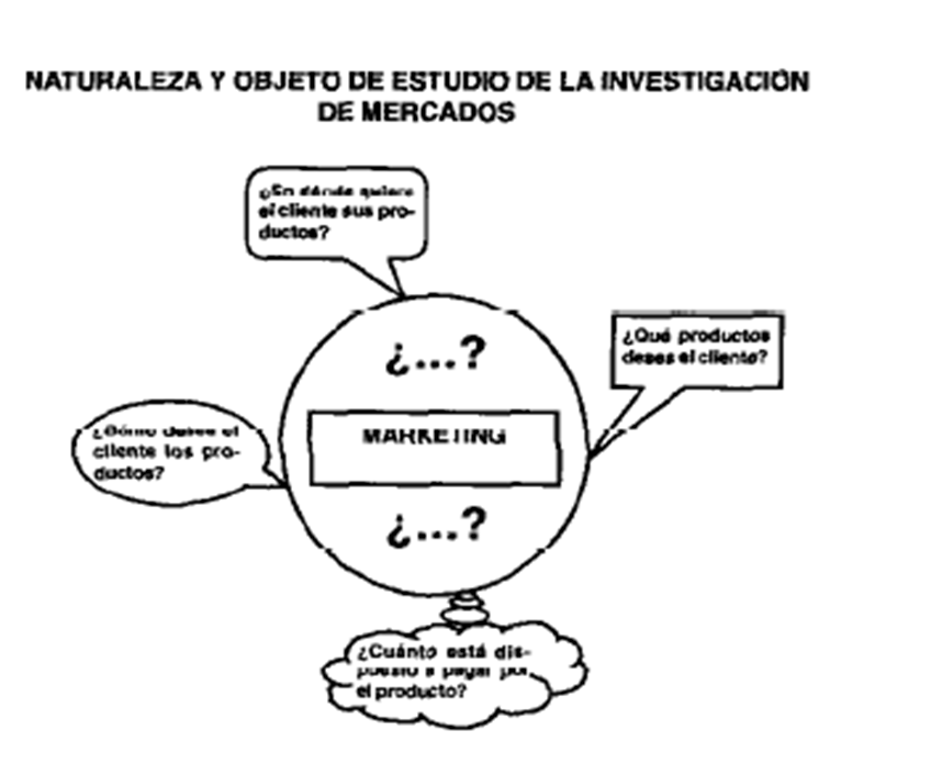 Definición de investigación de mercados.