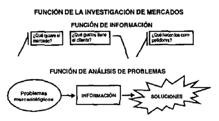 Definición de investigación de mercados.