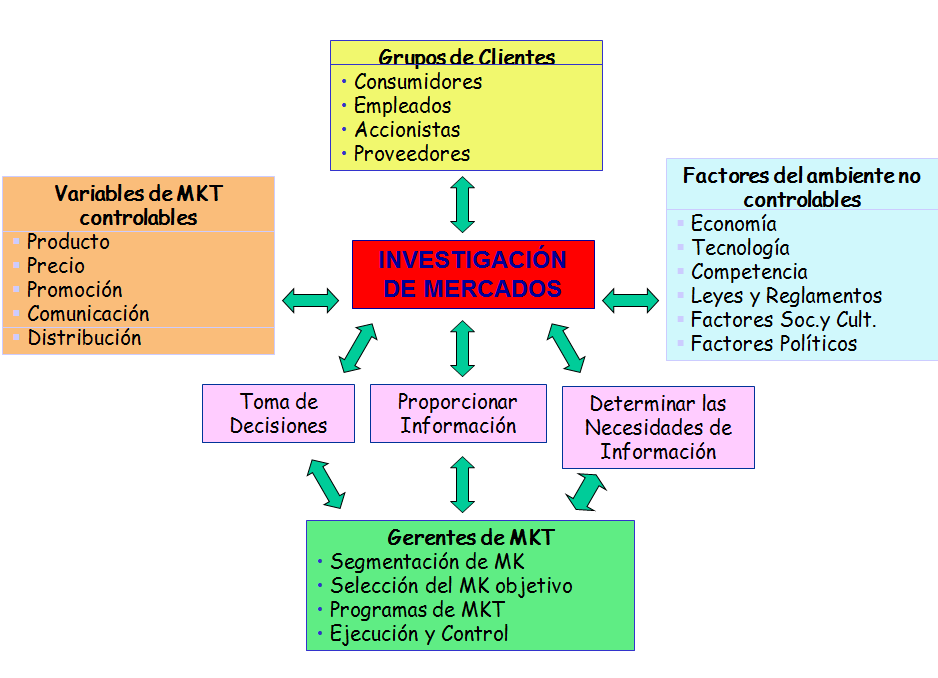 Definición de investigación de mercados.