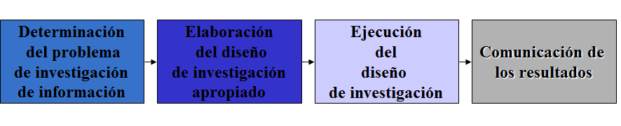 Definición de investigación de mercados.