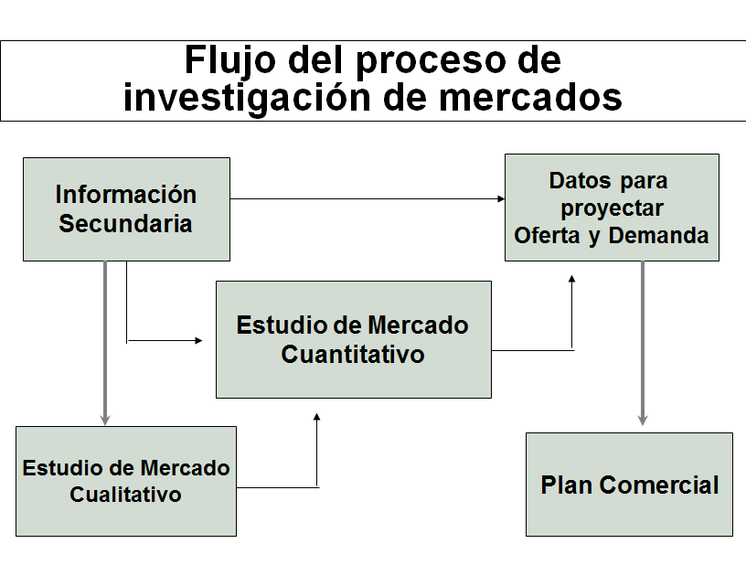 Definición de investigación de mercados.