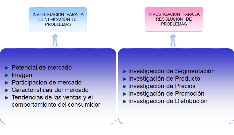 Definición de investigación de mercados.