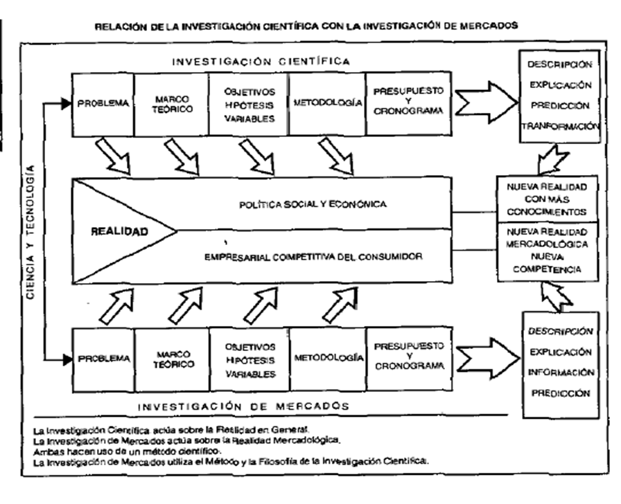 Definición de investigación de mercados.