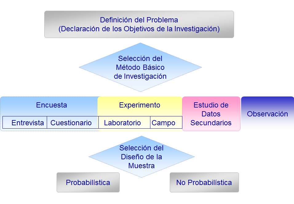 Definición de investigación de mercados.
