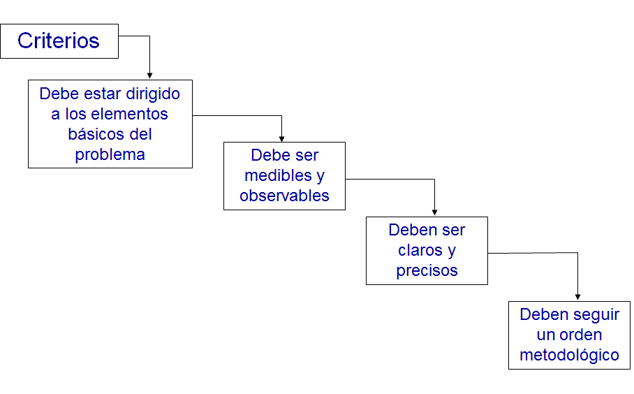 Definición de investigación de mercados.