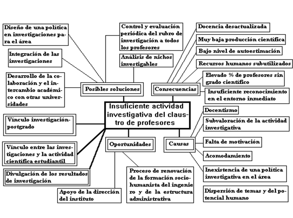 Etapas del proceso de investigación.