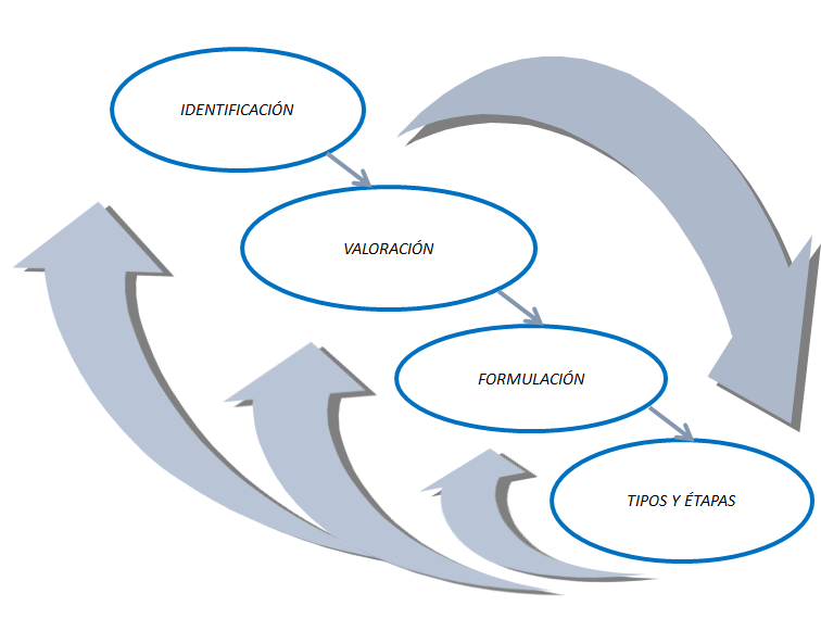 Etapas del proceso de investigación.