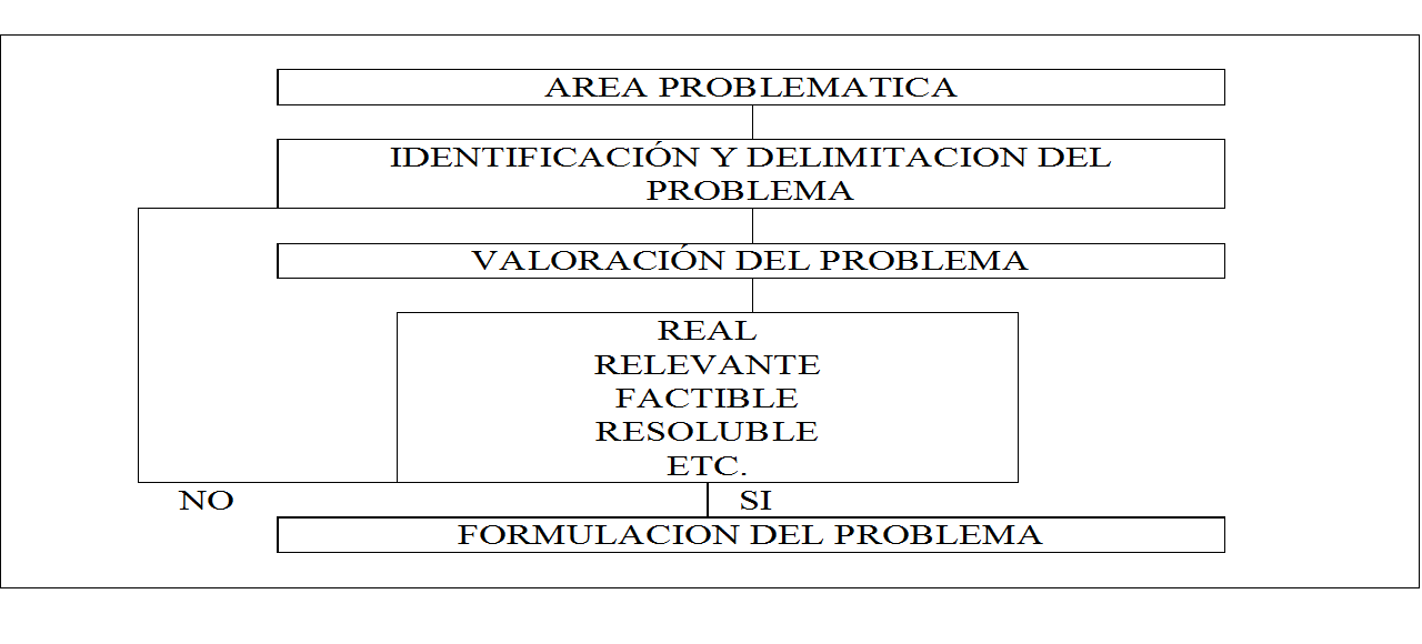 Etapas del proceso de investigación.