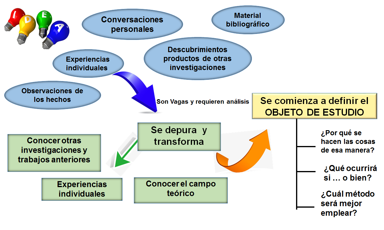 Identificación y definición del Problema de Investigación