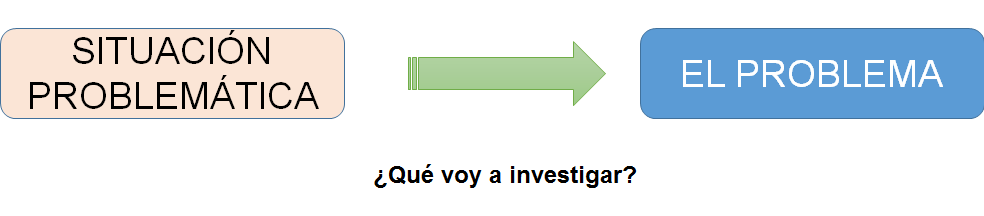 Identificación y definición del Problema de Investigación