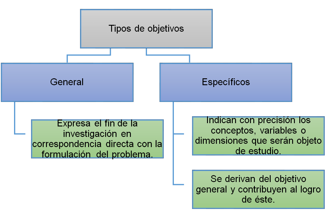 Identificación y definición del Problema de Investigación