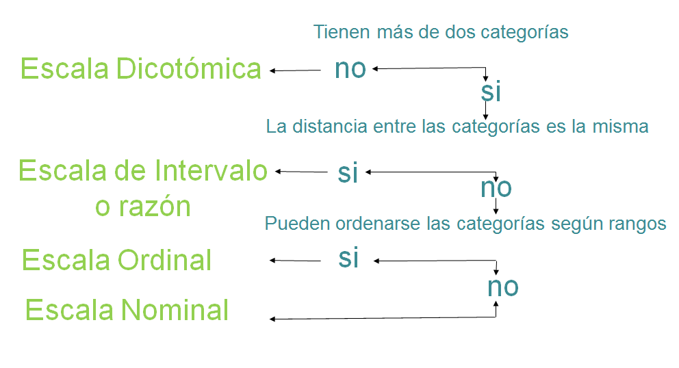 Medición y Elaboración de Escalas
