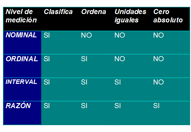 Medición y Elaboración de Escalas