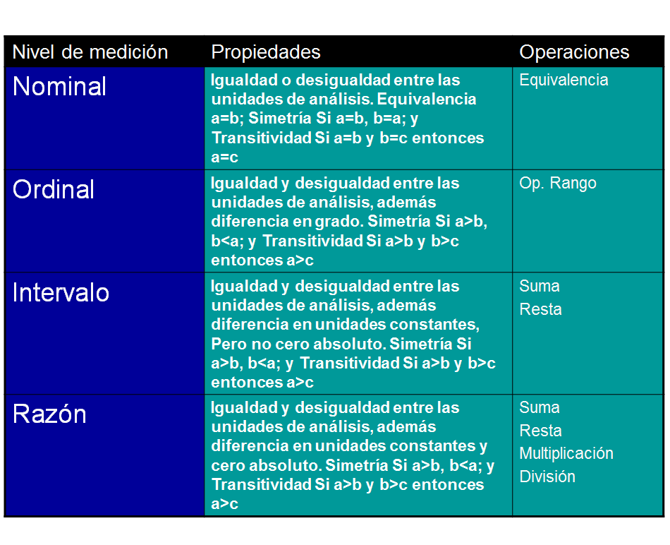 Medición y Elaboración de Escalas