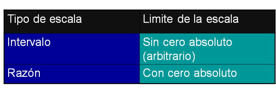 Medición y Elaboración de Escalas