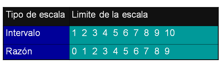 Medición y Elaboración de Escalas
