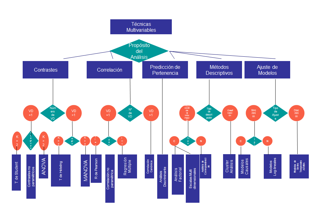 Medición y Elaboración de Escalas