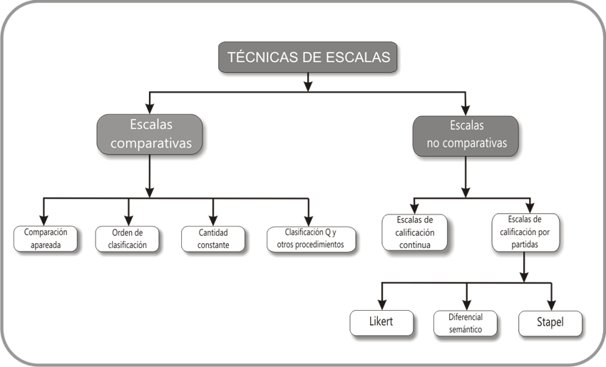 Técnicas comparativas