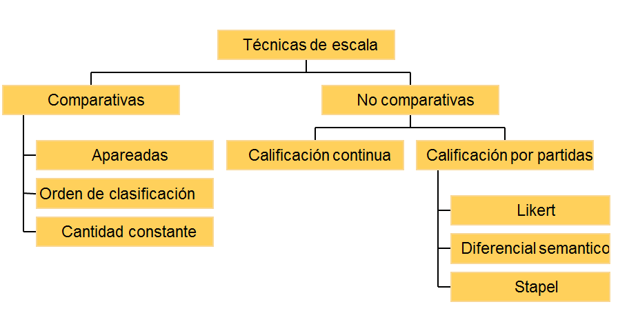 Técnicas no comparativas