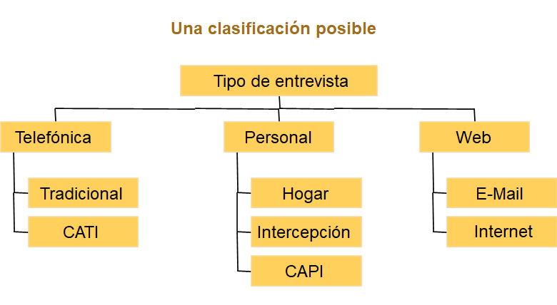 Técnicas no comparativas