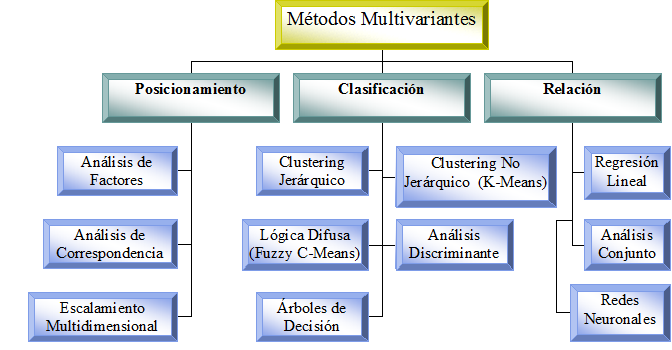 Técnicas no comparativas