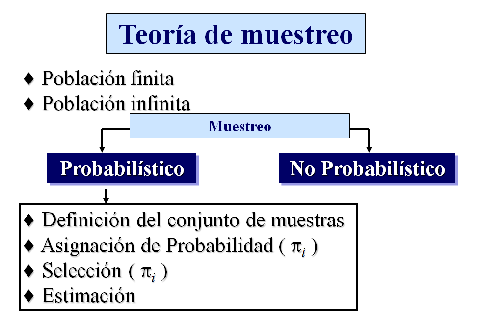 Clasificación de las técnicas de muestreo