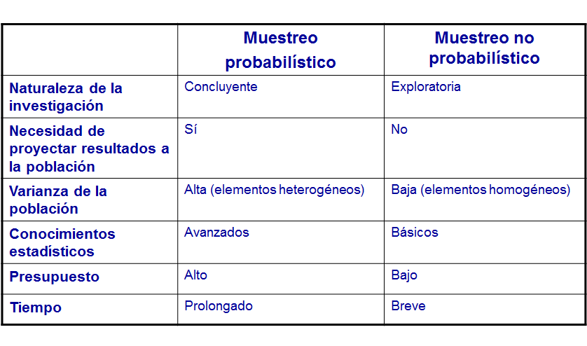 Muestreo probabilístico