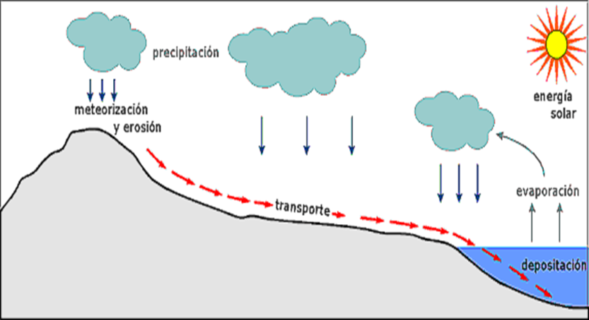 Meteorización de rocas: Tipos de meteorización y edafizacion.