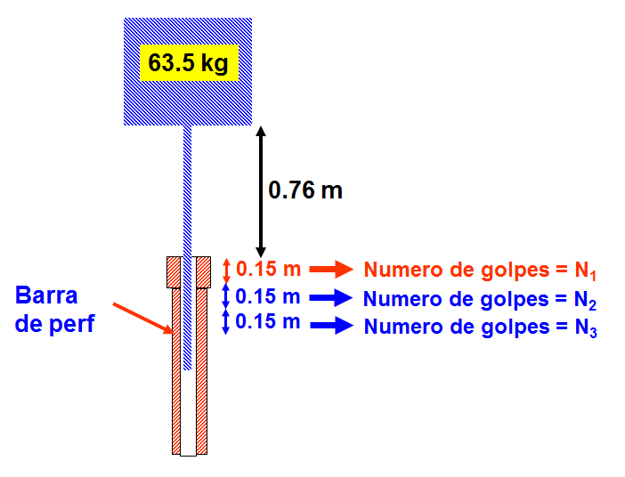 Apertura de calicatas: materiales y procedimientos.