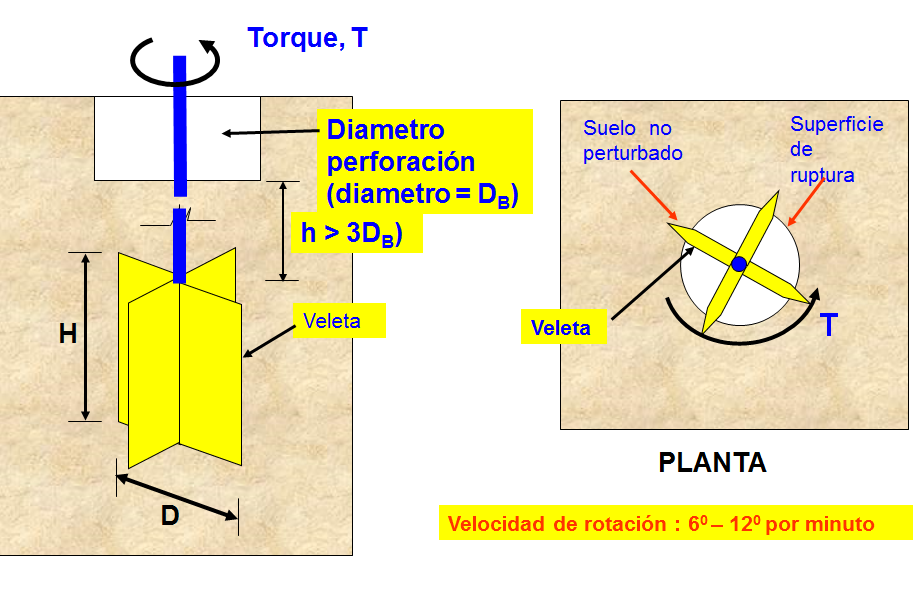 Apertura de calicatas: materiales y procedimientos.