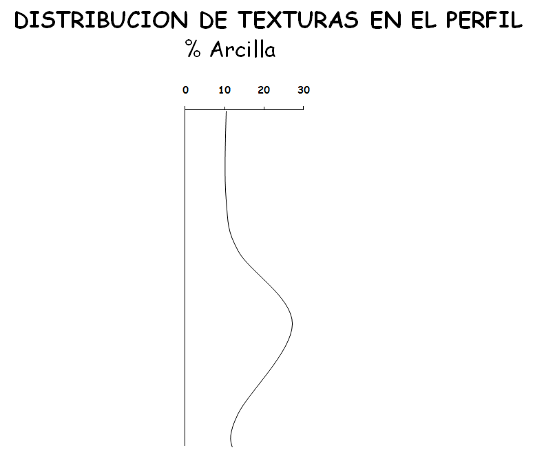 Propiedades físicas: textura, estructura, consistencia.