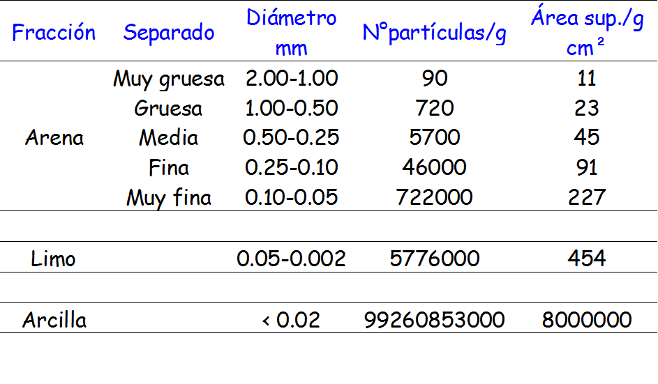Propiedades físicas: textura, estructura, consistencia.