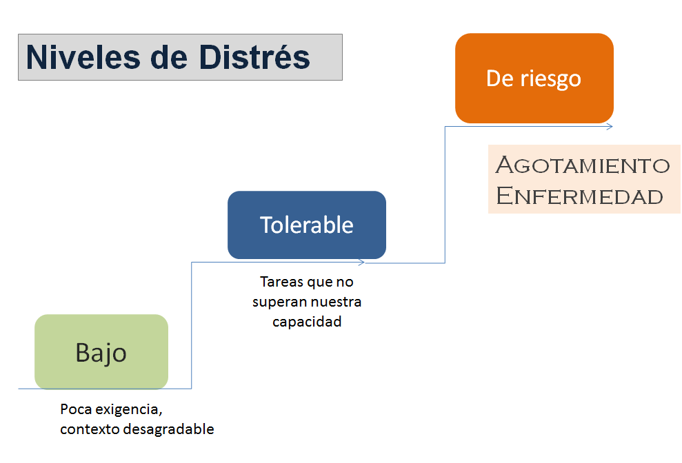 Gestión del Estrés. SAP (Síndrome de Agotamiento Profesional).