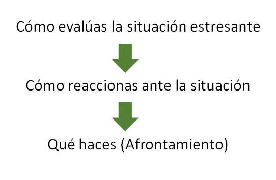 Gestión del Estrés. SAP (Síndrome de Agotamiento Profesional).
