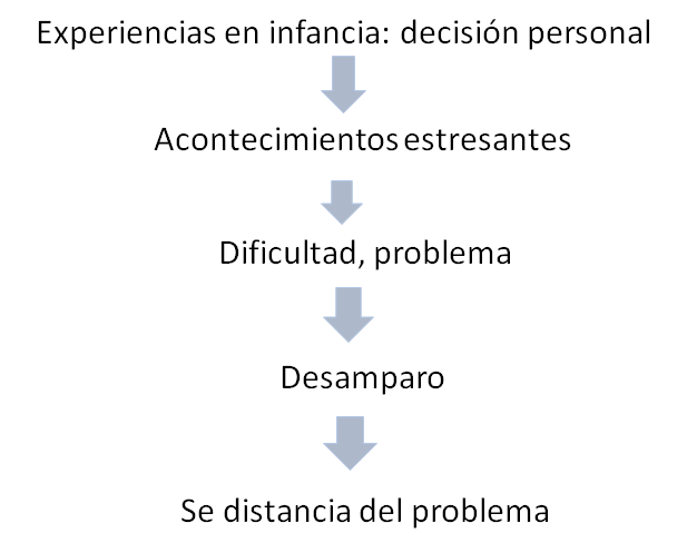 Gestión del Estrés. SAP (Síndrome de Agotamiento Profesional).