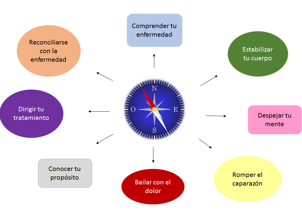 Gestión del Estrés. SAP (Síndrome de Agotamiento Profesional).