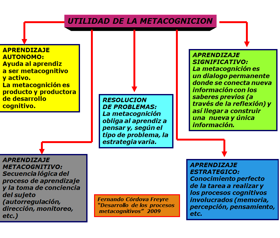  Las estrategias metacognitivas. 