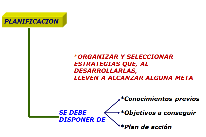  Las estrategias metacognitivas. 