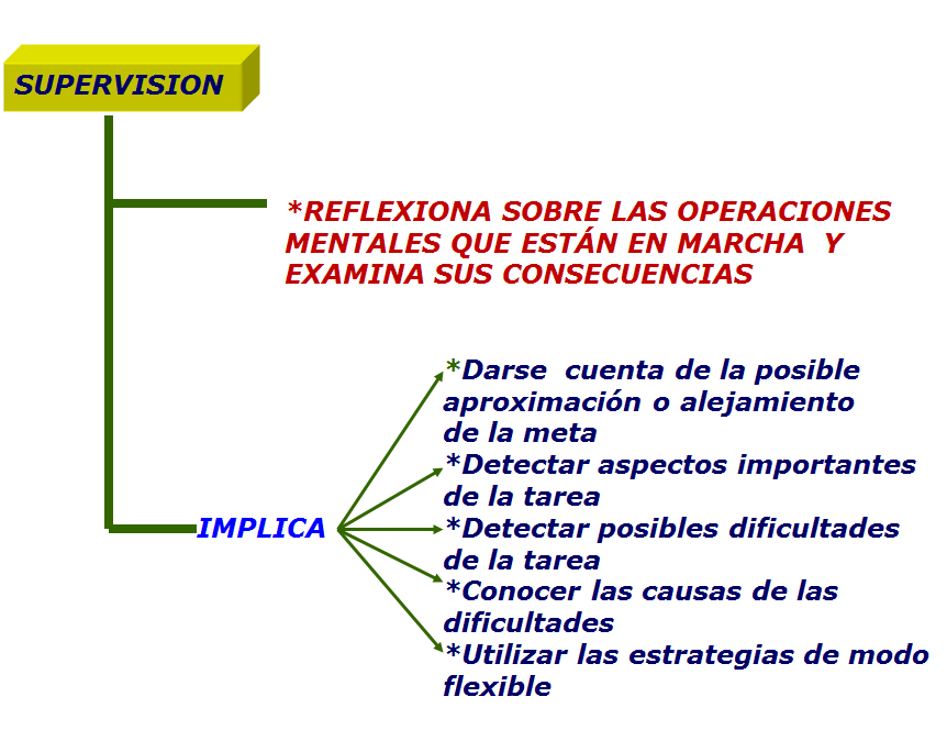  Las estrategias metacognitivas. 