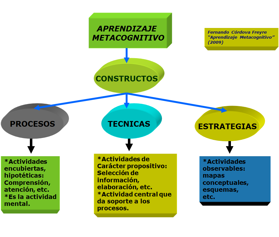  Las estrategias metacognitivas. 