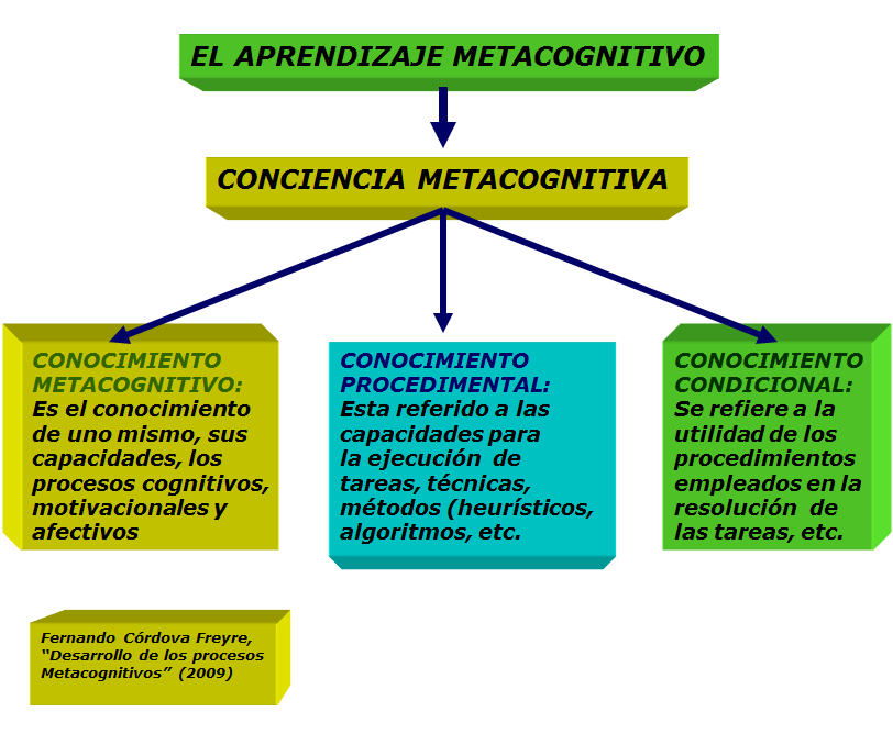  Las estrategias metacognitivas. 
