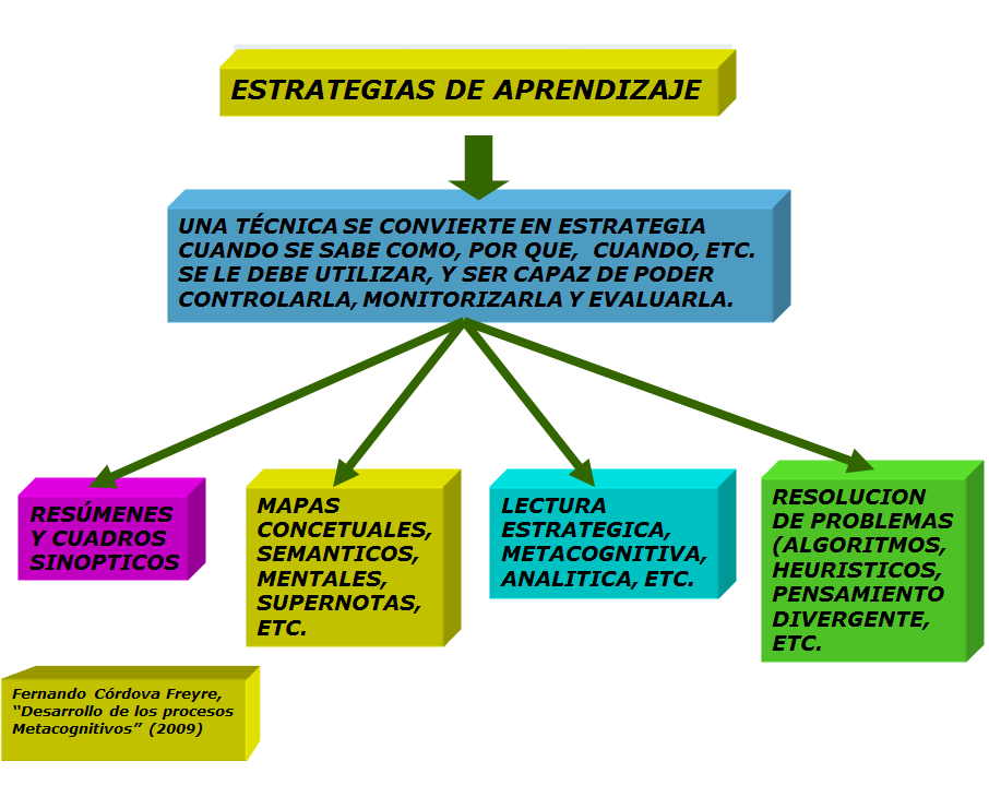  Las estrategias metacognitivas. 