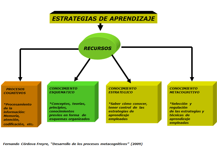  Las estrategias metacognitivas. 