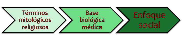 Discapacidad: Concepto de discapacidad. Tipos de discapacidad y criterios de identificación